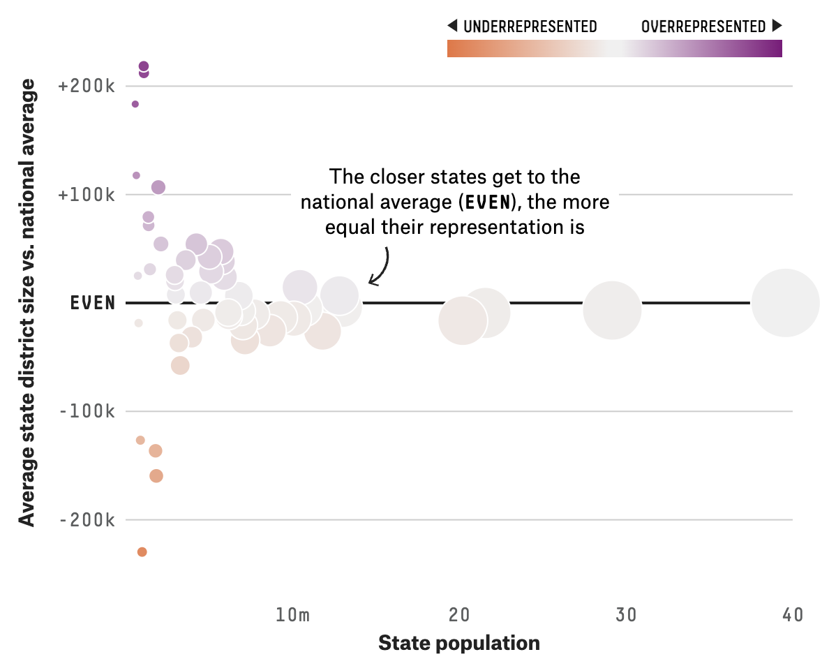 A scatter plot of US states with state population on the x axis and average state district size vs national avareage on the y axis. The plot has a colour legend and an annotation saying 'The closer states get to the national average (even), the more equal their representation is'