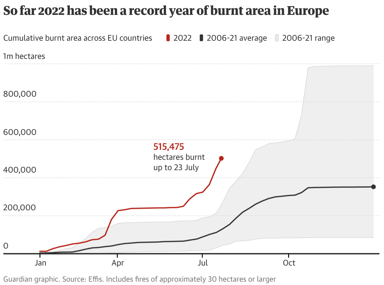 Line chart of cumulative burnt area in Europe where the 2022 area is more than double the 2006-2021 average, and well above the range for the same period