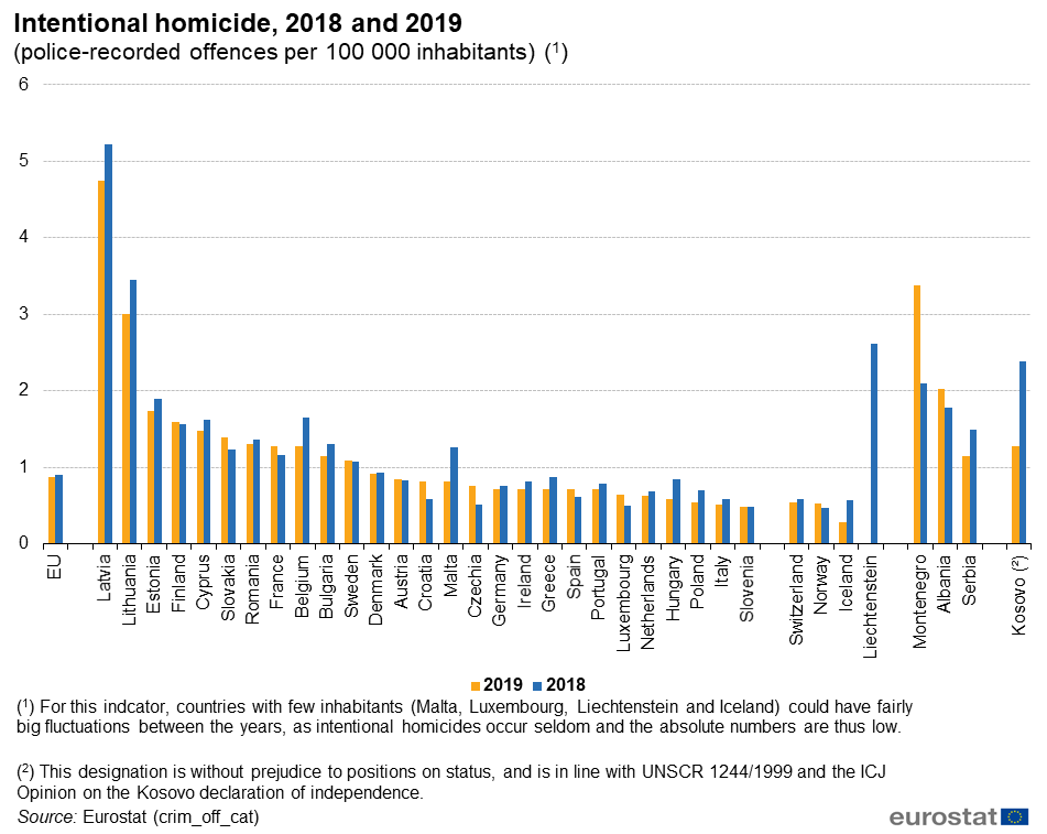 A vertical bar chart showing the homicide rate of European countries in 2018 and 2019.