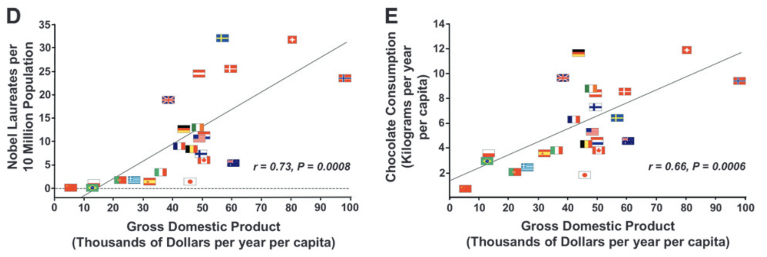 2 scatter plots of the same countries as in the plot above, with GDP per capita on the x axis and Nobel laureates (left) and chocolate consumption (right) in the y axis. Both plots show a positive correlation
