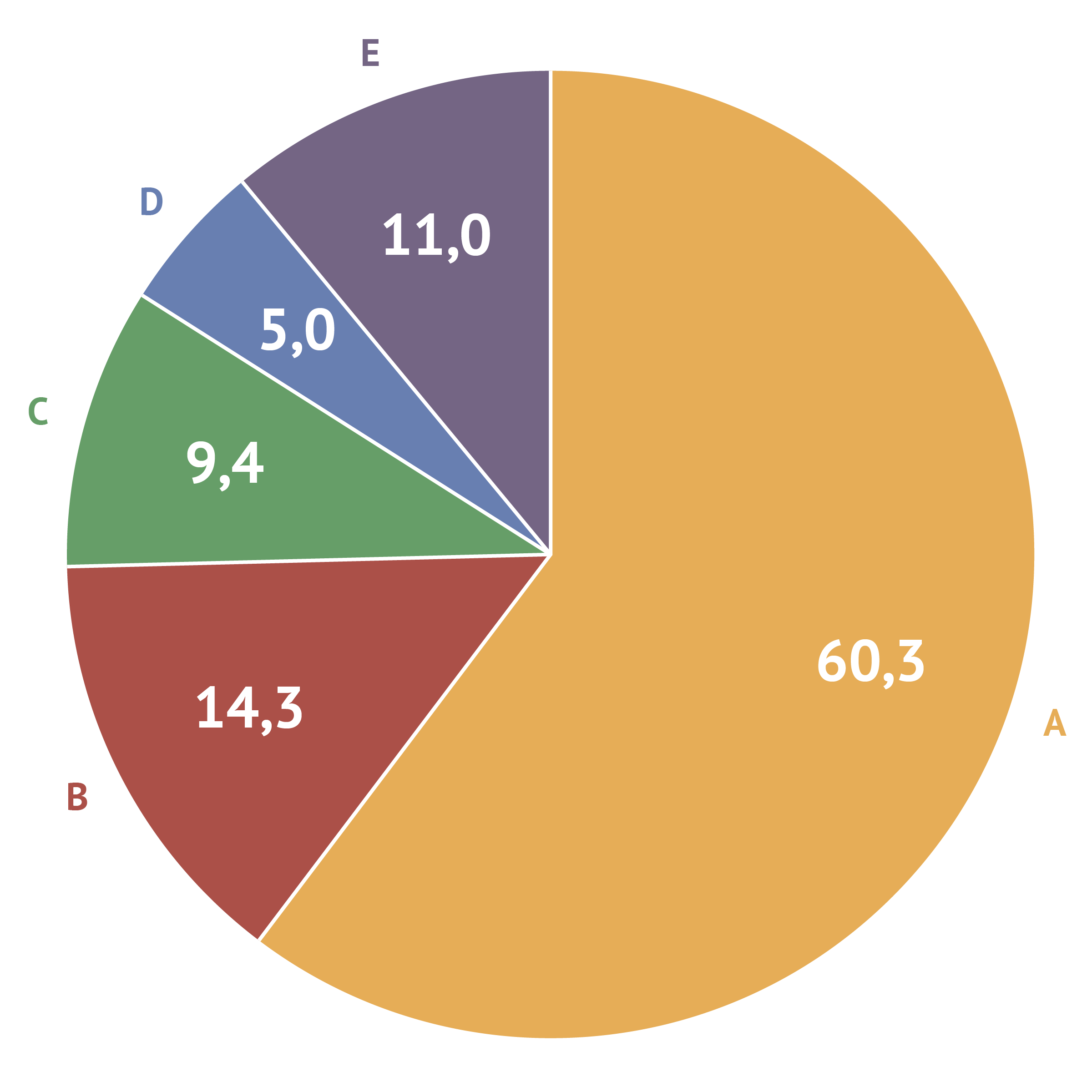 A pie chart totalling 100%, with data labels with an additional significant number