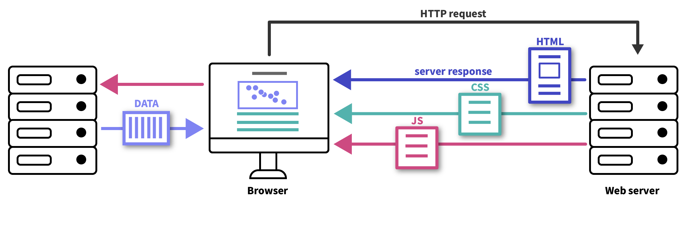 A schematic representation of how a browser sends requests to web servers and receives HTML, JavaScript, CSS and data files in response