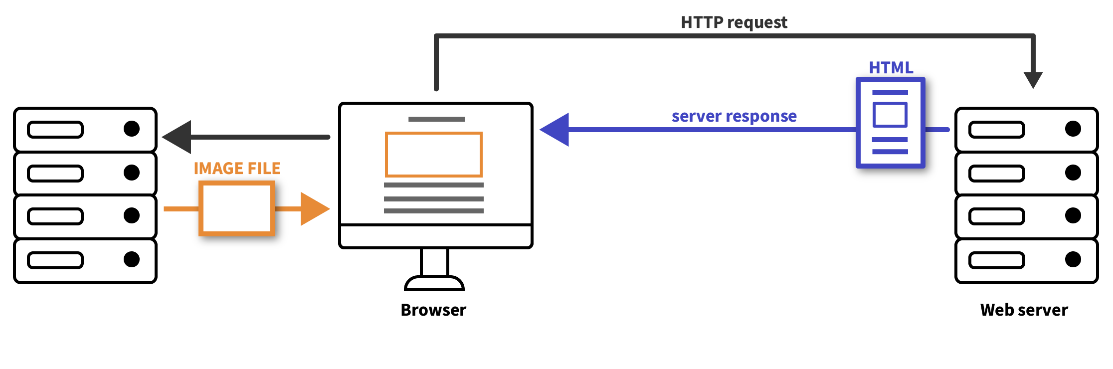 A diagram showing a web browser requesting an HTML page and an image, and web servers responding by sending the files