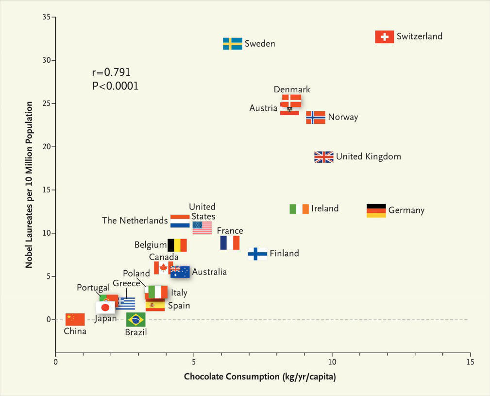 A scatter plot of countries showing the clear correlation between the per capita chocolate consumption and the number of Nobel laureates per 10 million inhabitants