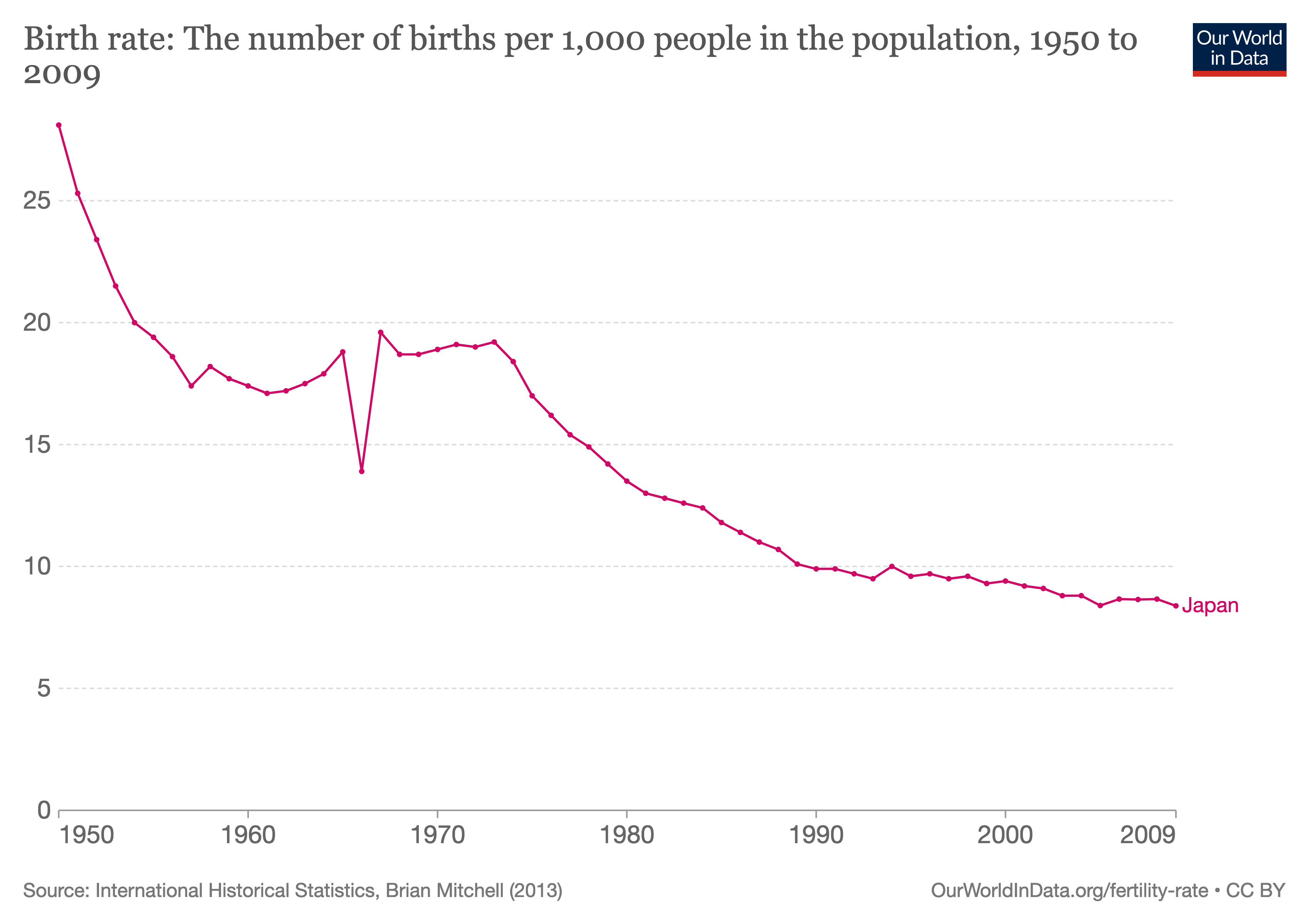 A line chart showing the number of births per 1.000 people in Japan, showing a sudden dip in 1966