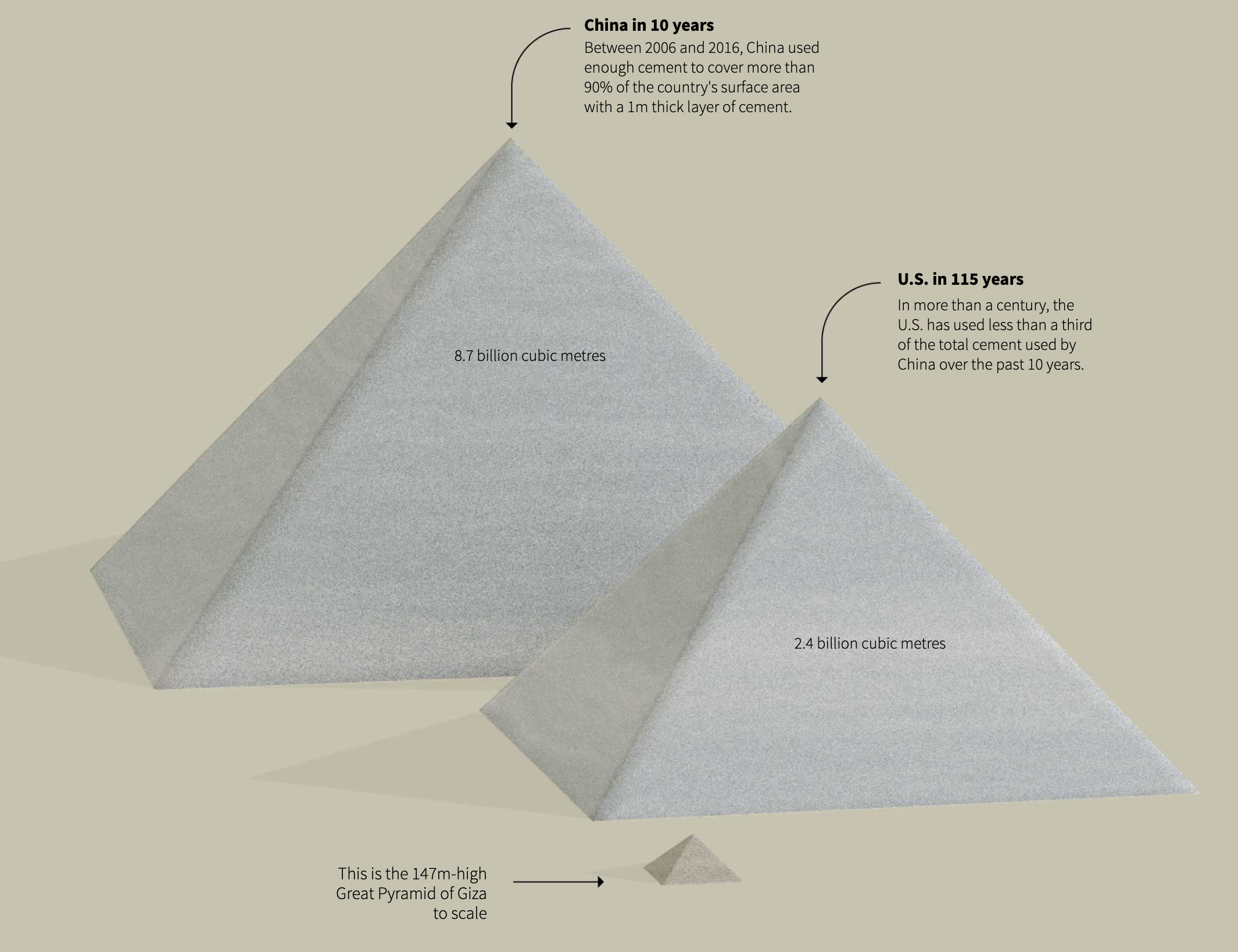 The amount of cement used in China in 10 years and in the US in 115 years visualised as a pyramid and compared with the Great Pyramid of Giza