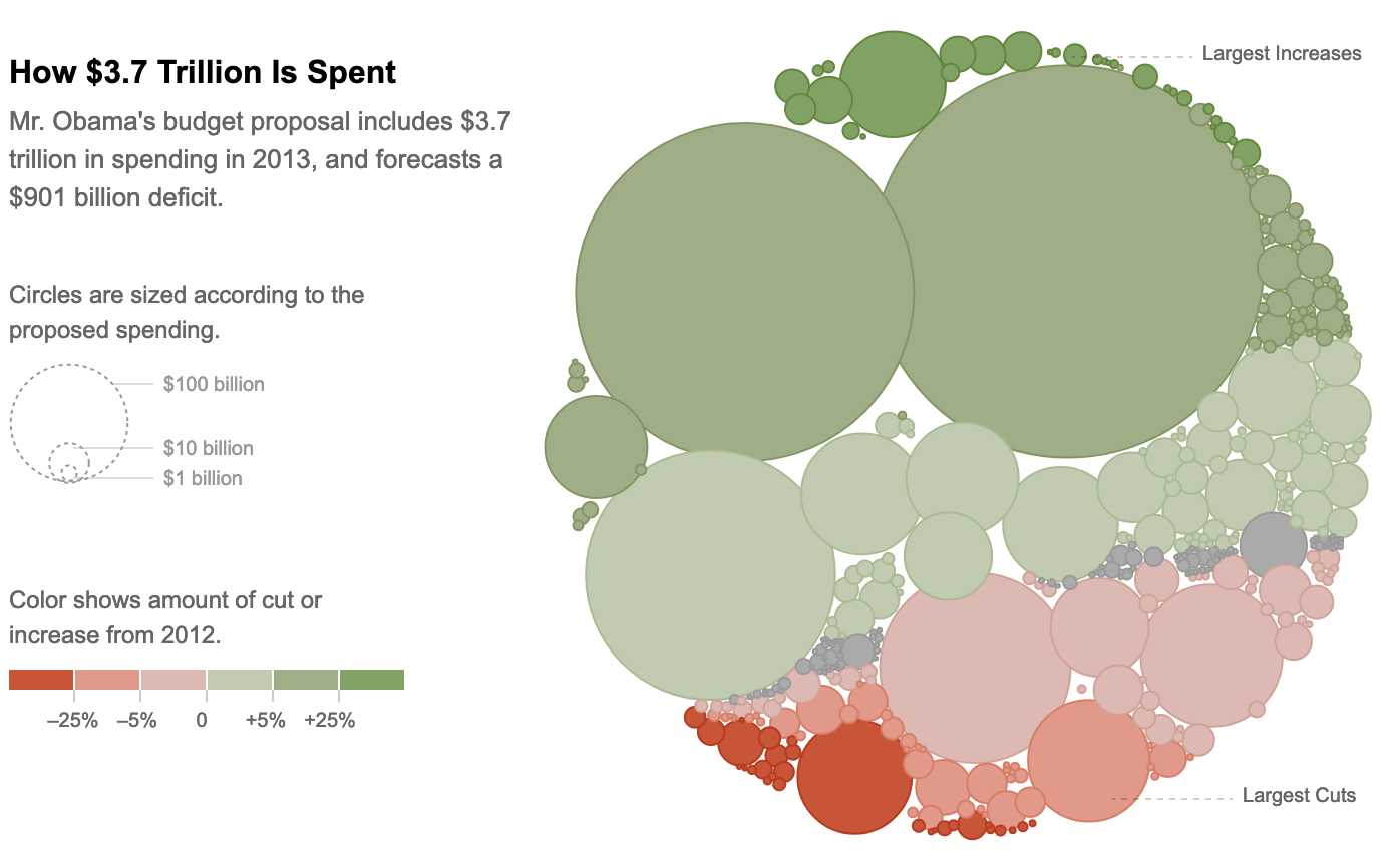 Grouped bubbles showing the US departments and their budgets