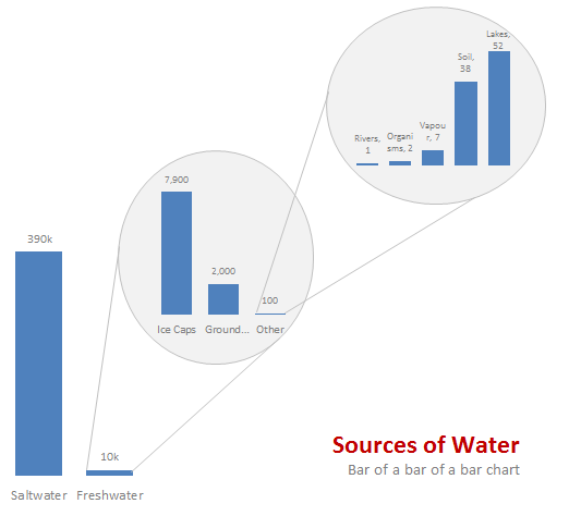 The same data set about the composition of the water on earth used in the graphic above, but this time visualised with 3 bar charts, of which 2 charts are a magnification of another one