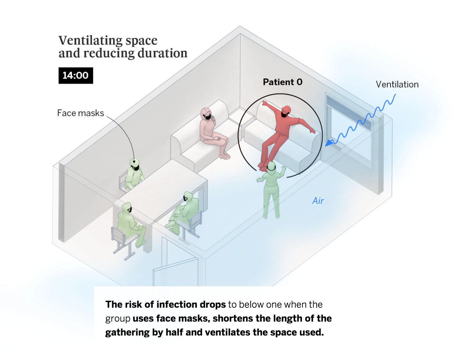 A screenshot from A room, a bar and a classroom: how the coronavirus is spread through the air, showing a drawing of 6 masked people in a room