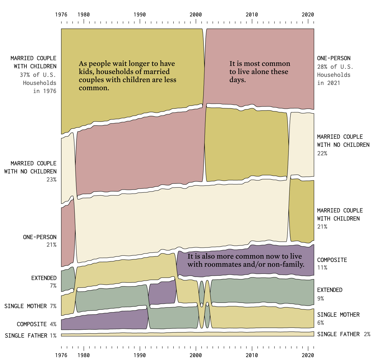 A bump chart showing that the most common household in the US are one person households