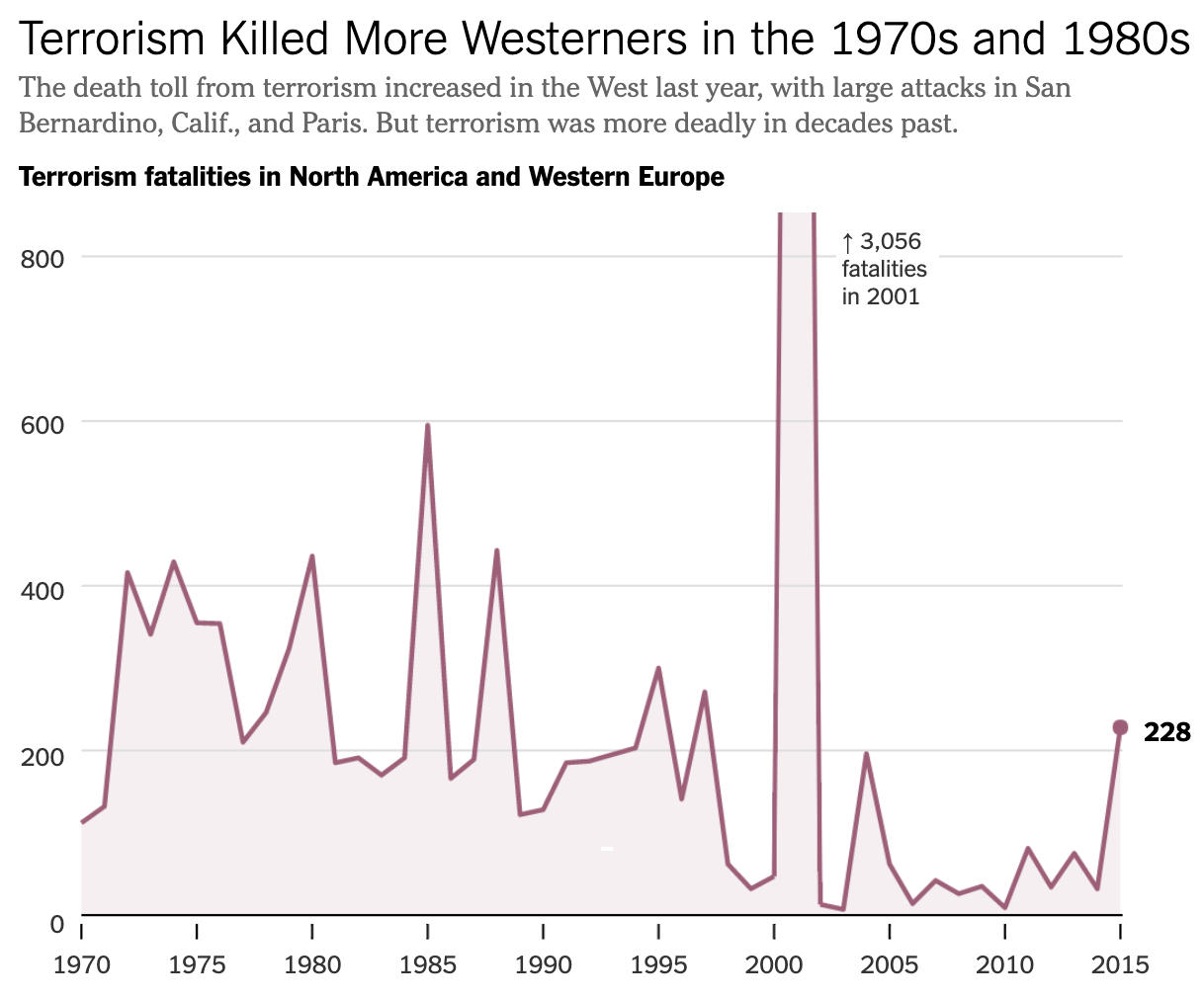 A line chart titled Terrorism Killed More Westerners in the 1970s and 1980s, with an outlier for the year 2001