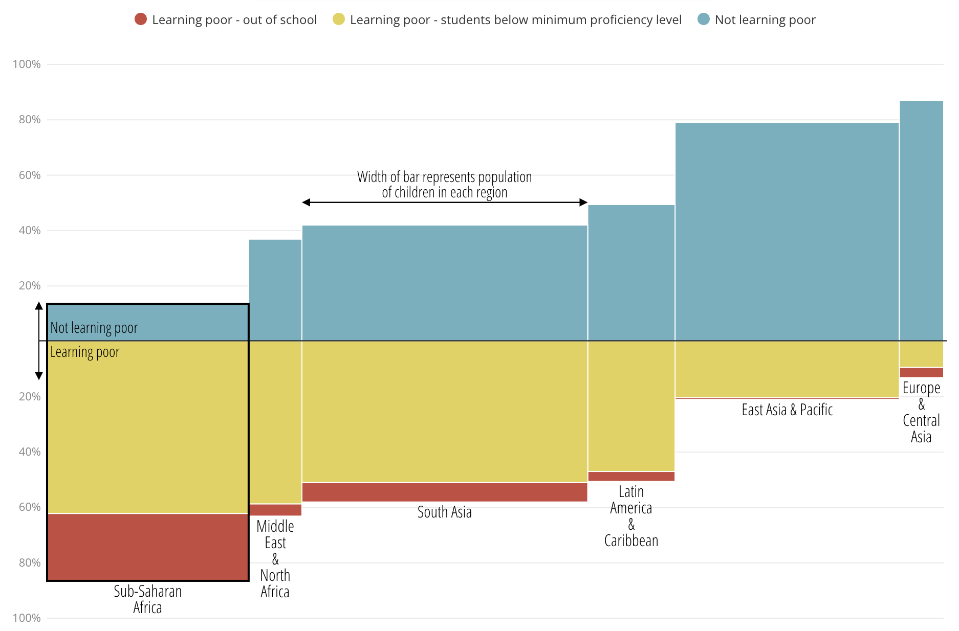 A chart with stacked, variable width bars, showing the number of learning poor and not learning poor children in different regions of the world