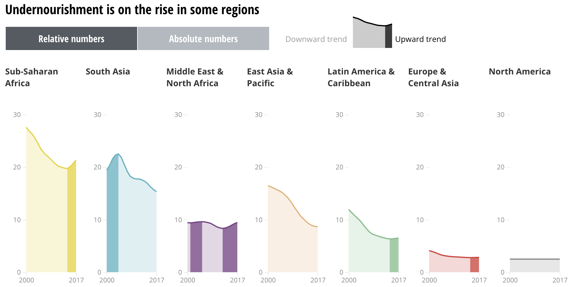 A series of area charts showing the trend in undernourishment rates in 7 regions of the world