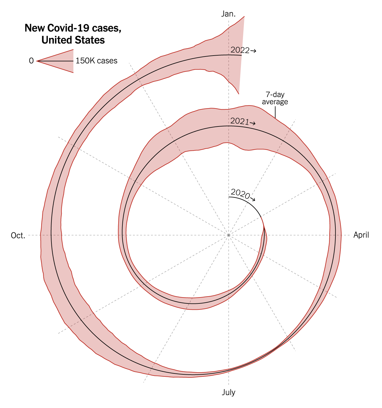 A chart in the form of a spiral, titled 'New Covid-19 cases, United States'. The spiral start small in 2020 and ends wide in January 2022