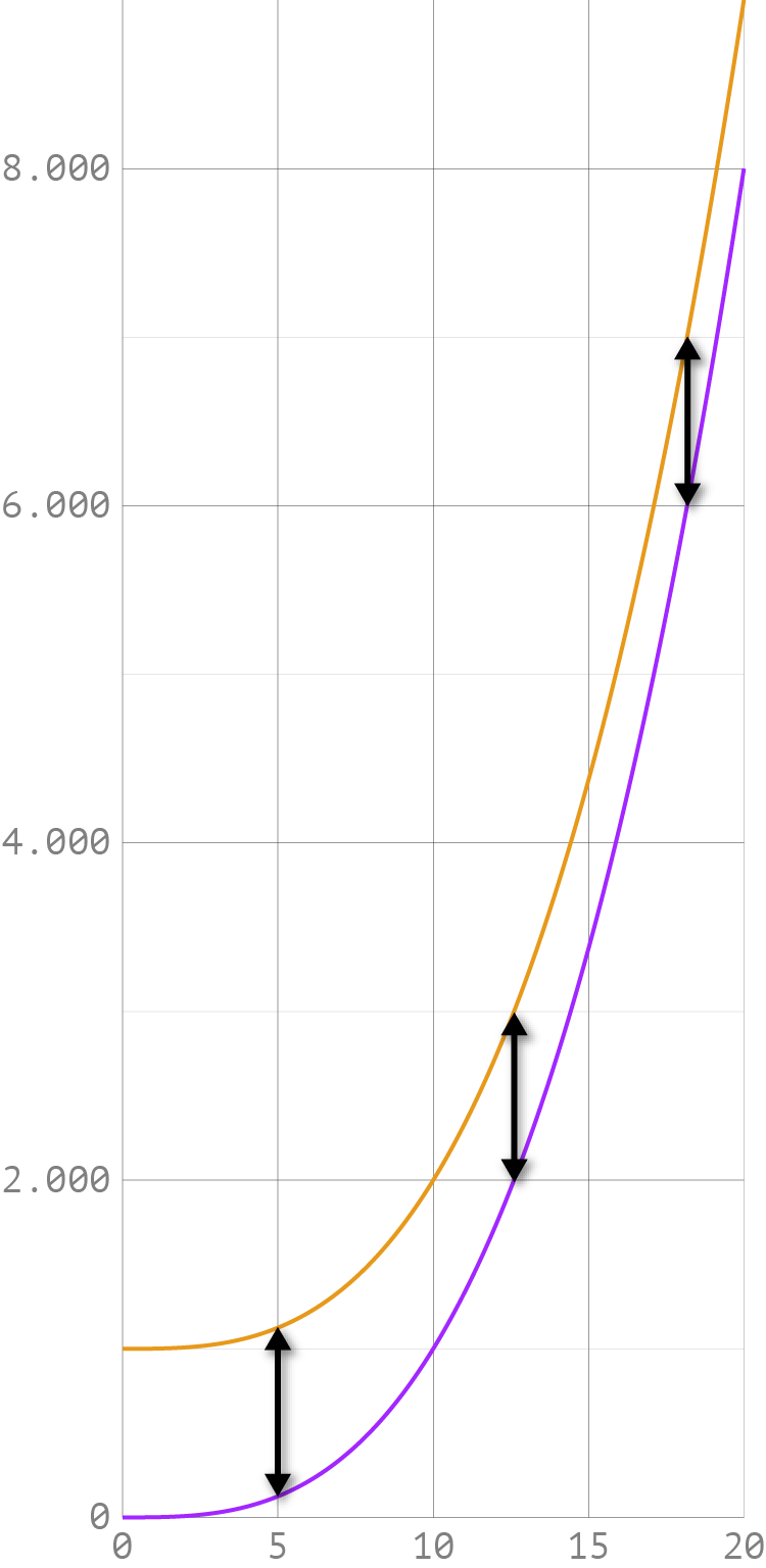 The same line chart as above, but with arrows showing the vertical distance between both lines on three locations on the chart