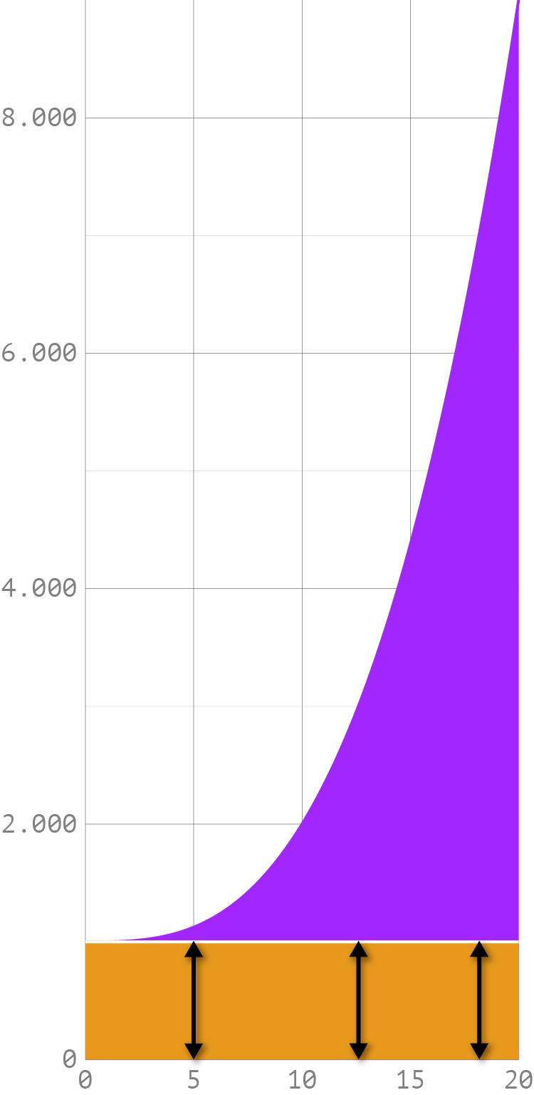 The same chart as above, but with the order of the series reversed