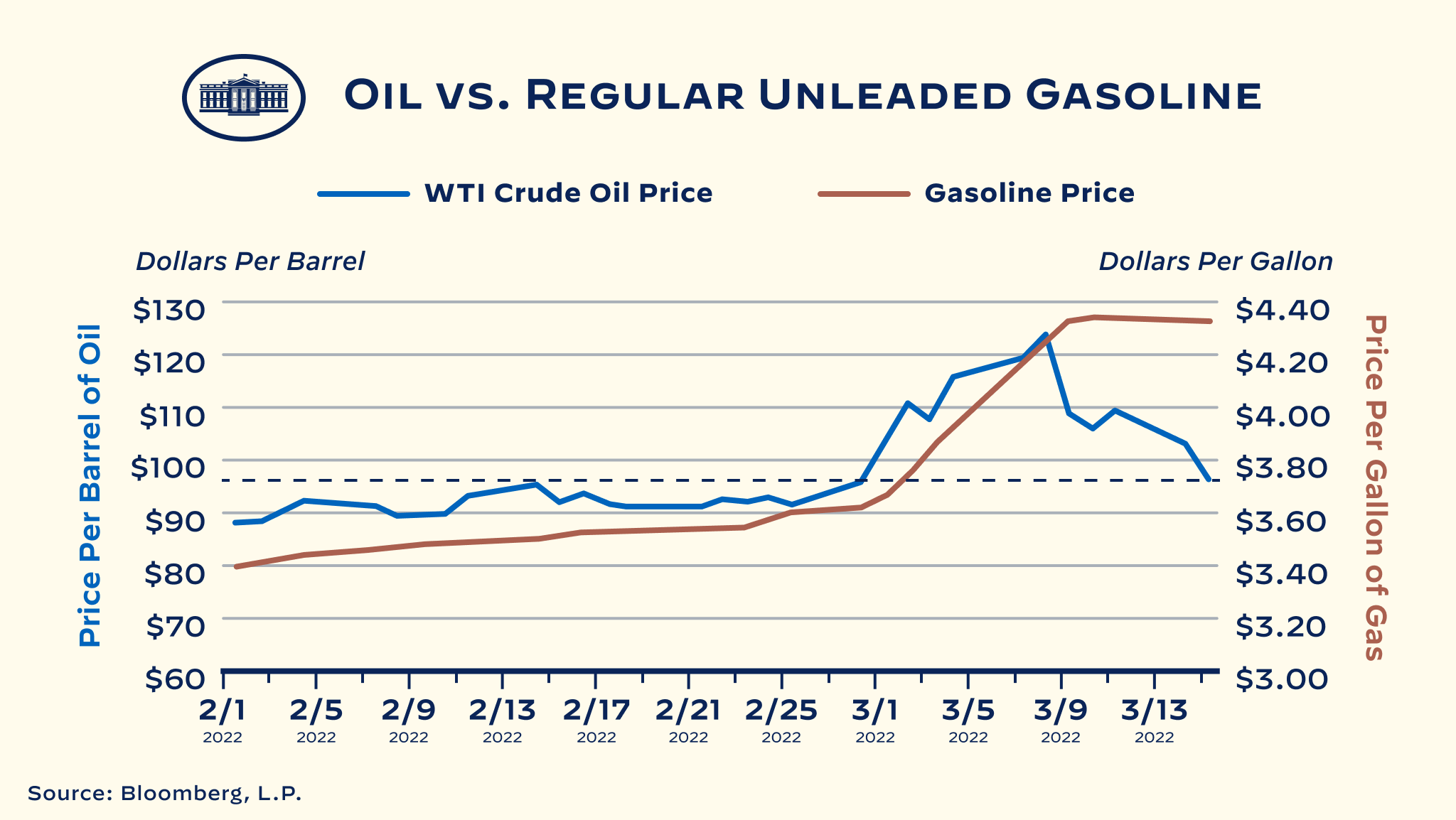 A chart showing the oil price and the gasoline price on a single chart with 2 y axes. Red and blue are used to communicate what line should be read from which axis