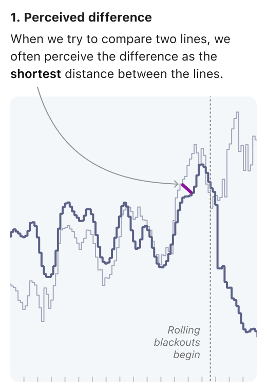 A line chart showing 2 lines. An annotation points to a line highlighting the shortest difference between the 2 lines