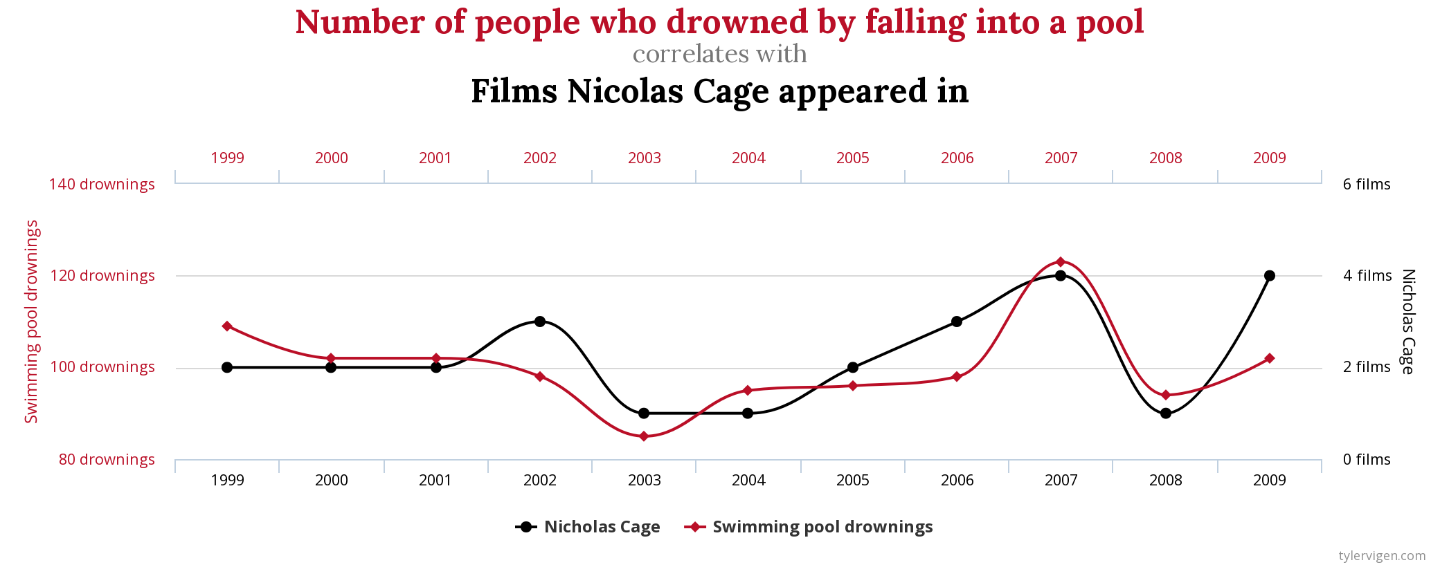 A double y axis chart titled 'Number of people who drowned by falling into a pool correlates with Films Nicolage Cage appeared in', with a black and a red line seemingly very correlated