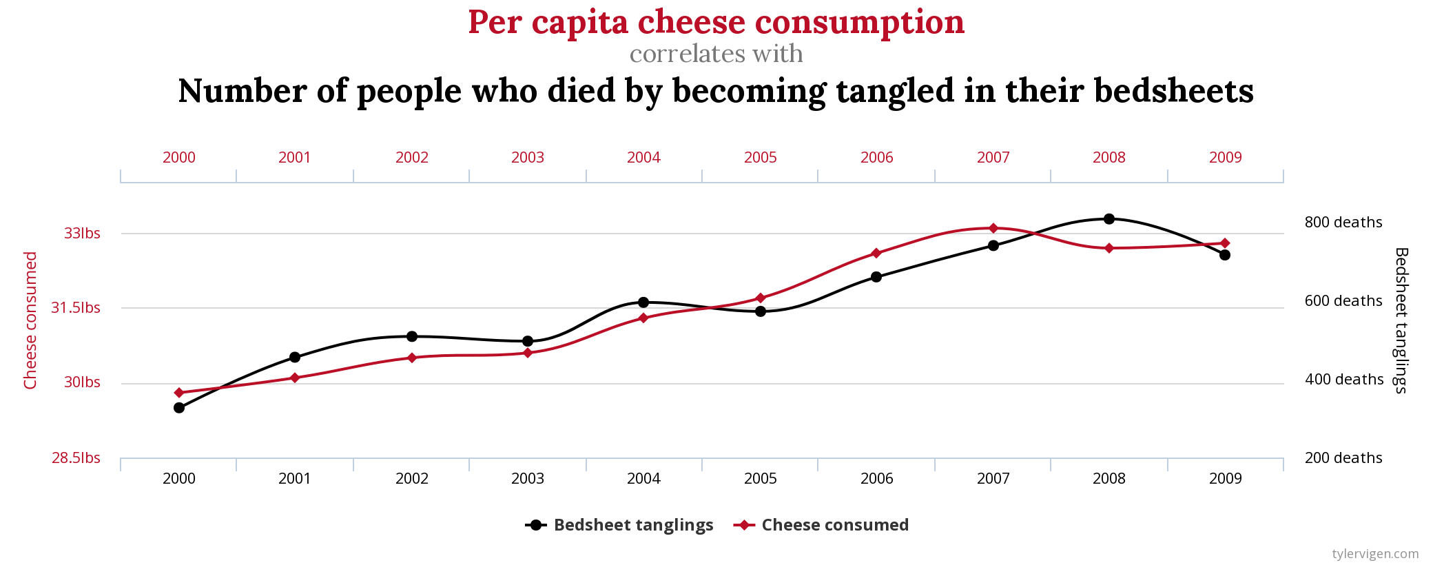 A double y axis chart titled 'Per capita cheese consumption correlates with Number of people who died by becoming tangled in their bedsheets', with a black and a red line seemingly very correlated