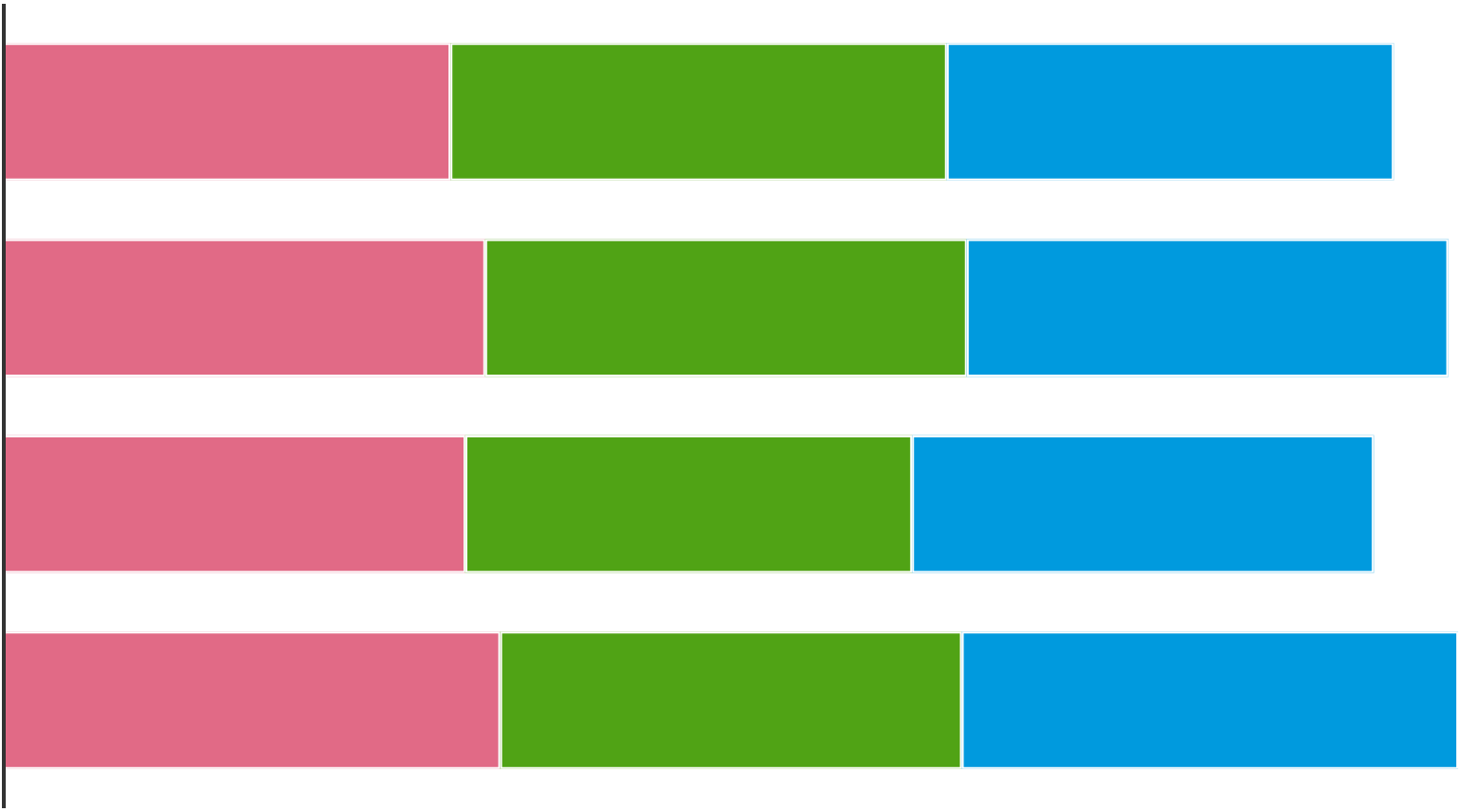 4 horizontal stacked bars, with pink, green and blue bars