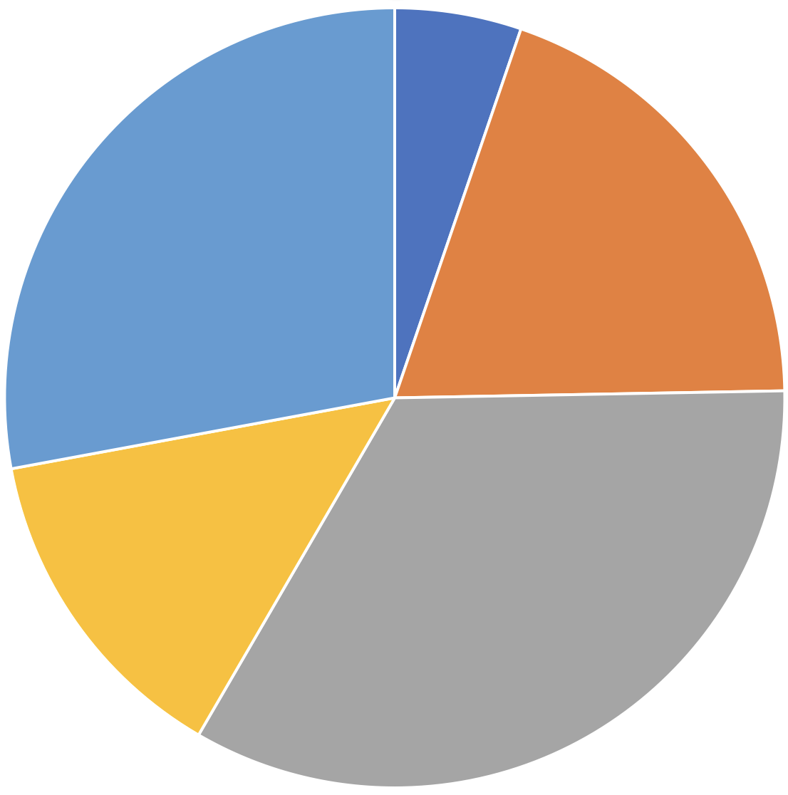 A pie chart with dark blue, orange, grey, yellow and lighter blue colours