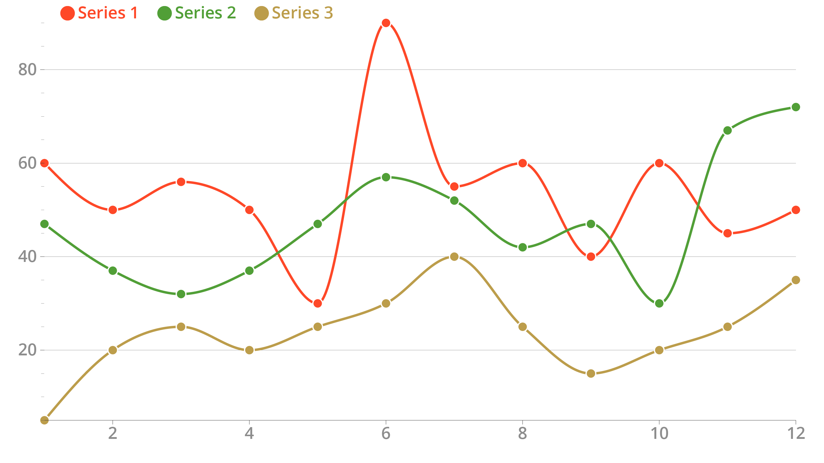 A line chart with 3 series, coloured in red, green and brown. The series are identified through a colour legend above the chart
