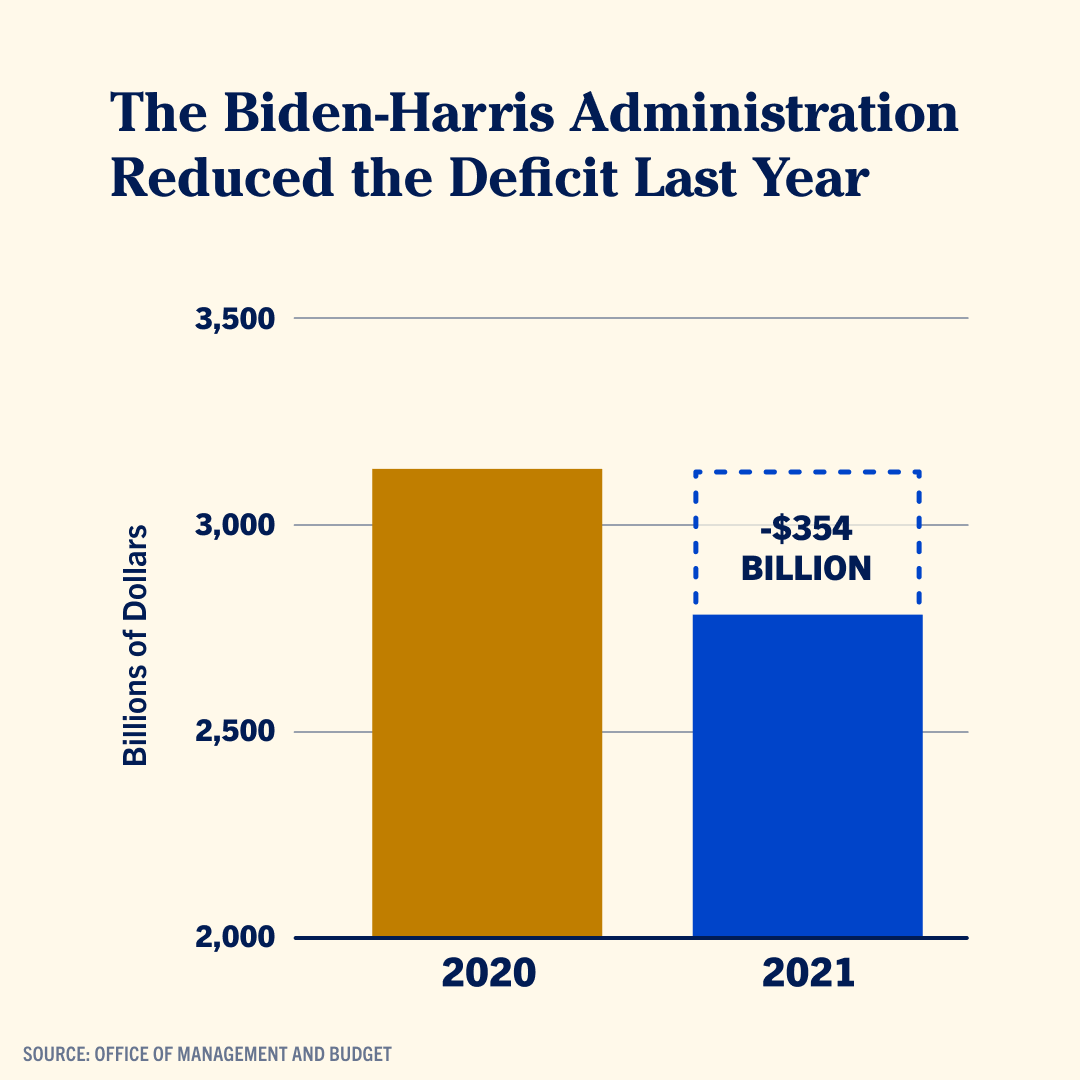 A bar chart titled 'The Biden-Harris Administration Reduced the Deficit Last Year'. The chart shows a bar for the year 2020 and one for the year 2021. The bar for 2021 is clearly smaller, but the y axis only starts at a value of 2000