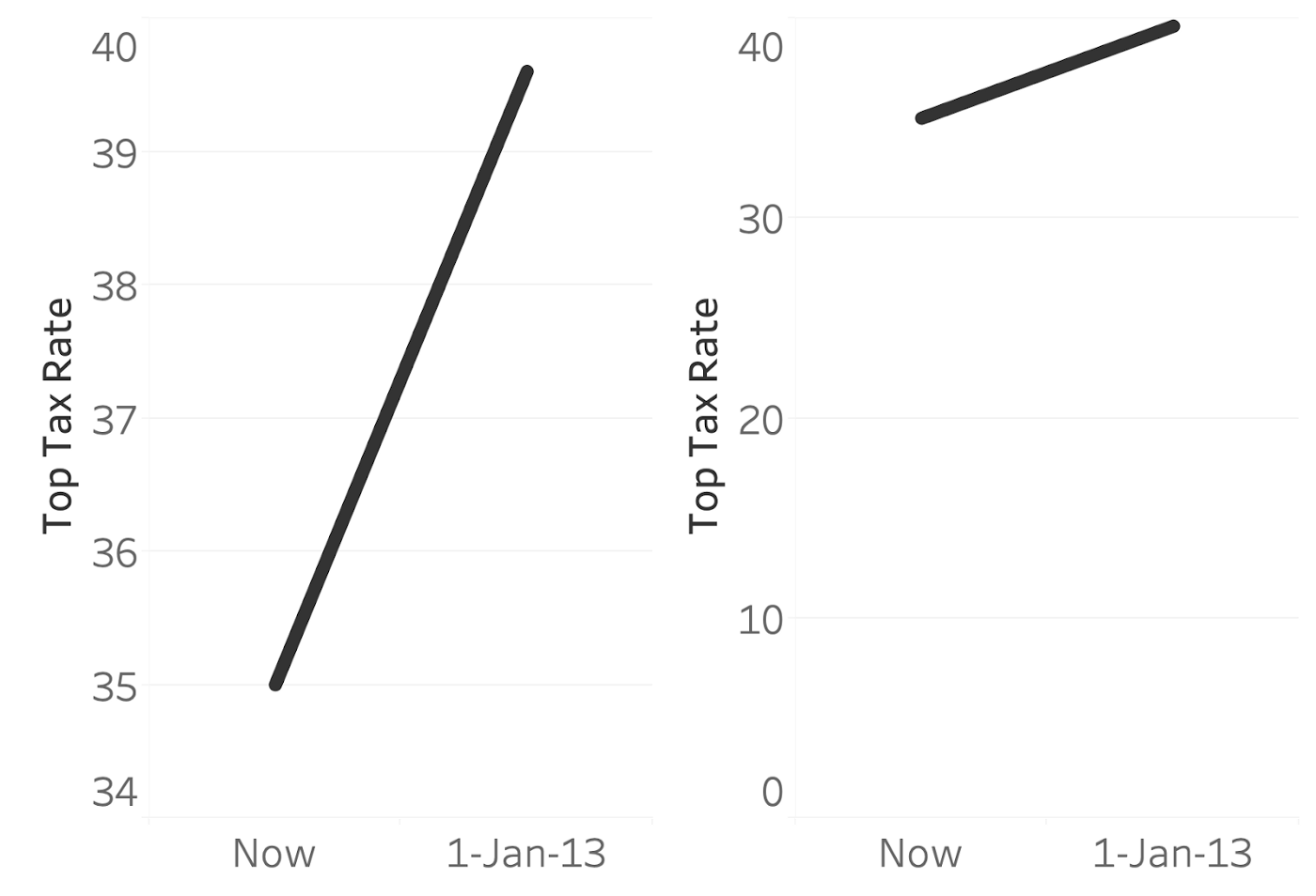 2 line charts side by side showing the Top Tax Rate on two moments in time. The left one starts the y axis at 34, the right one on zero