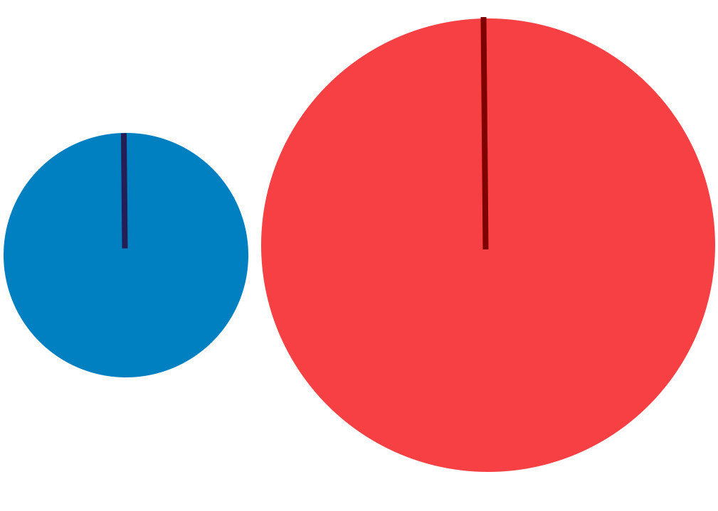 The radii of both circles visualised in their circles
