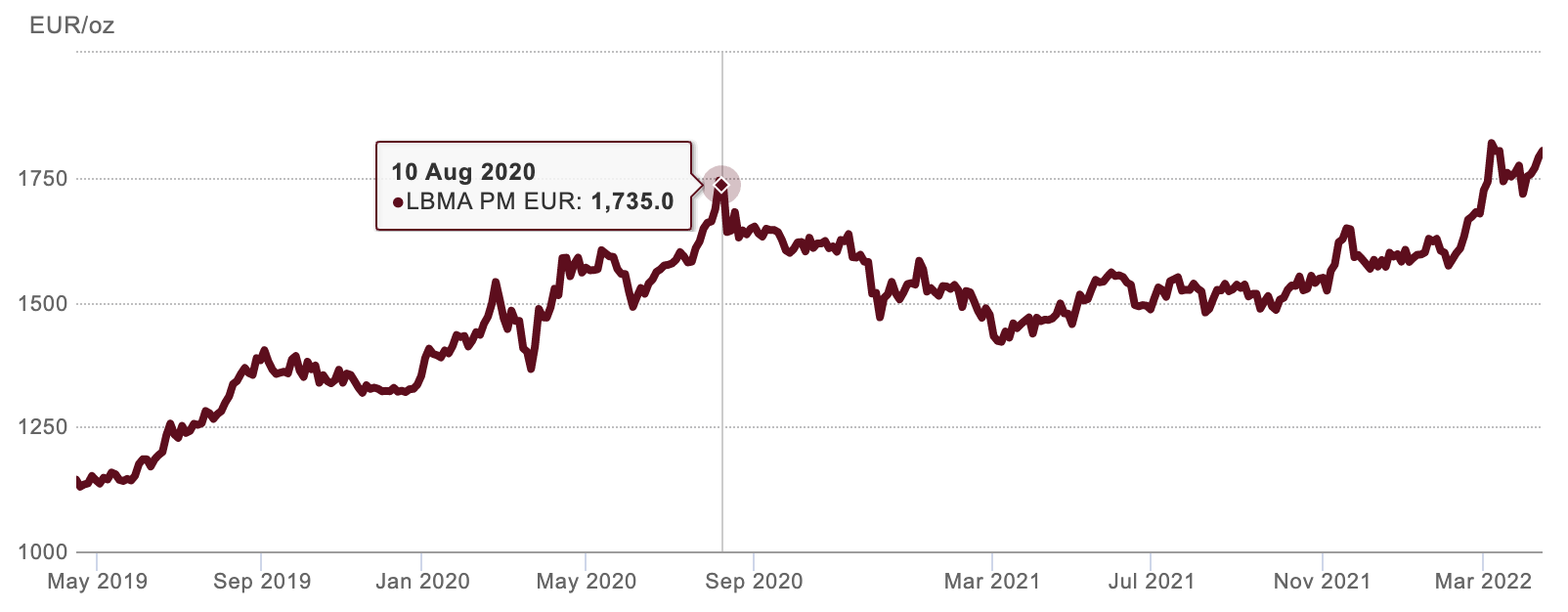 A line chart whowing the price of an ounce of gold, with the y axis starting at 1.000 euro