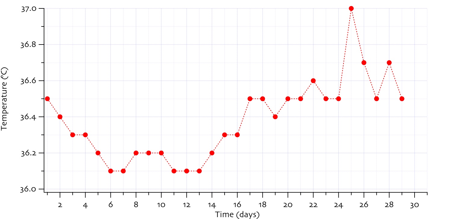 A line chart showing body temperature over the course of 30 days. The lowest value is 36,1°C, the y axis starts at 36°C