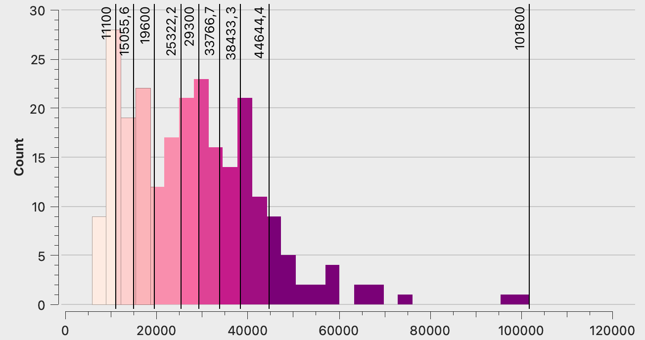 A histogram showing how the class breaks in the choropleth map above are determined with an equal count algorithm