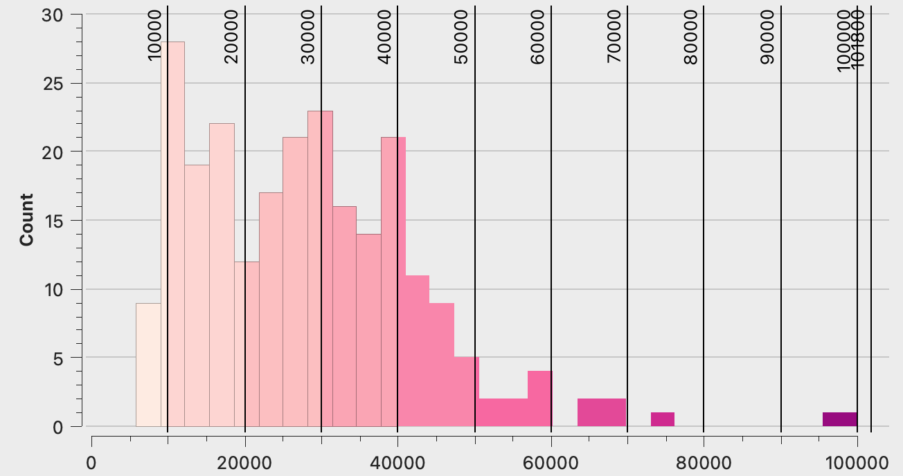 A histogram showing how the class breaks in the choropleth map above are determined with a pretty breaks algorithm