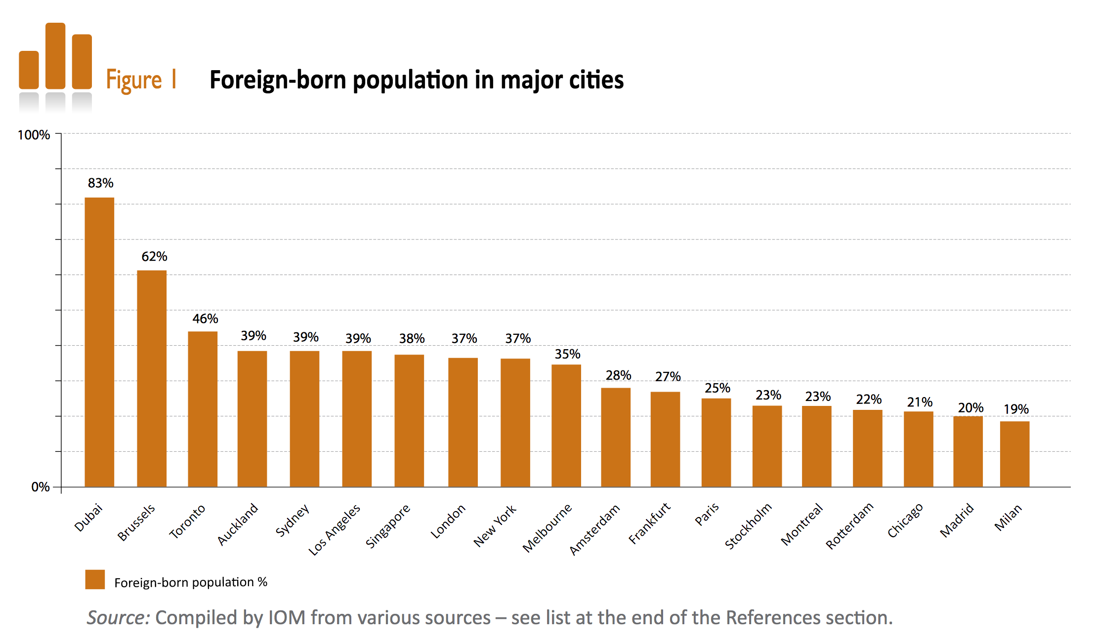 A vertical bar chart titled 'Foreign-born population in major cities, with Brussels as the second highest value (62%) only behind Dubai'