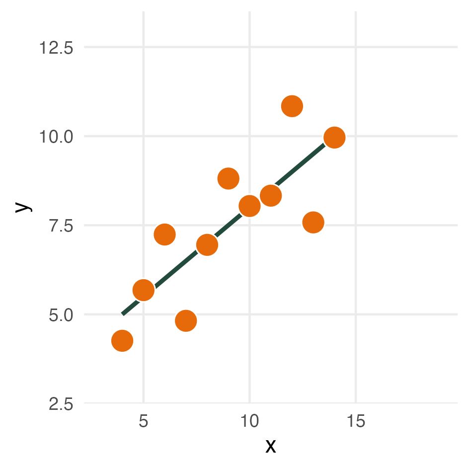 A scatter plot showing a positive correlation with noise between the x and y values