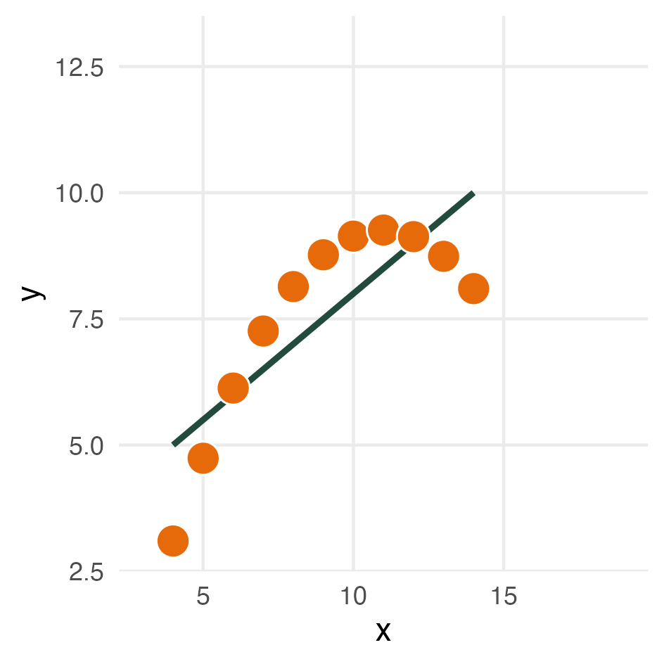 A scatter plot showing a sinusoidal relation between the x and y values