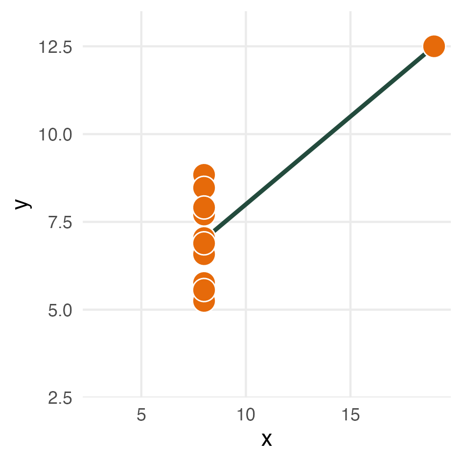 A scatter plot showing variation in y for the same value of x, except for one outlier observation