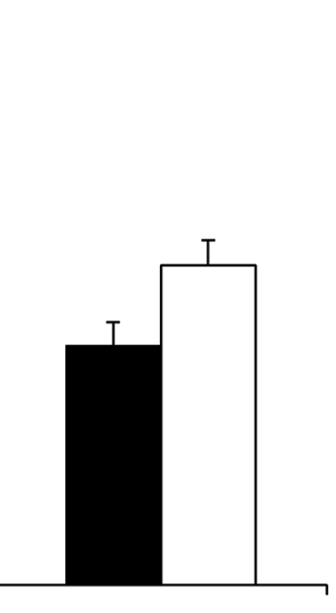 2 bars representing the average of both datasets, both with an error bar representing the variation in each set