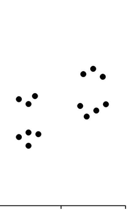 2 bimodal distributions visualised with dots