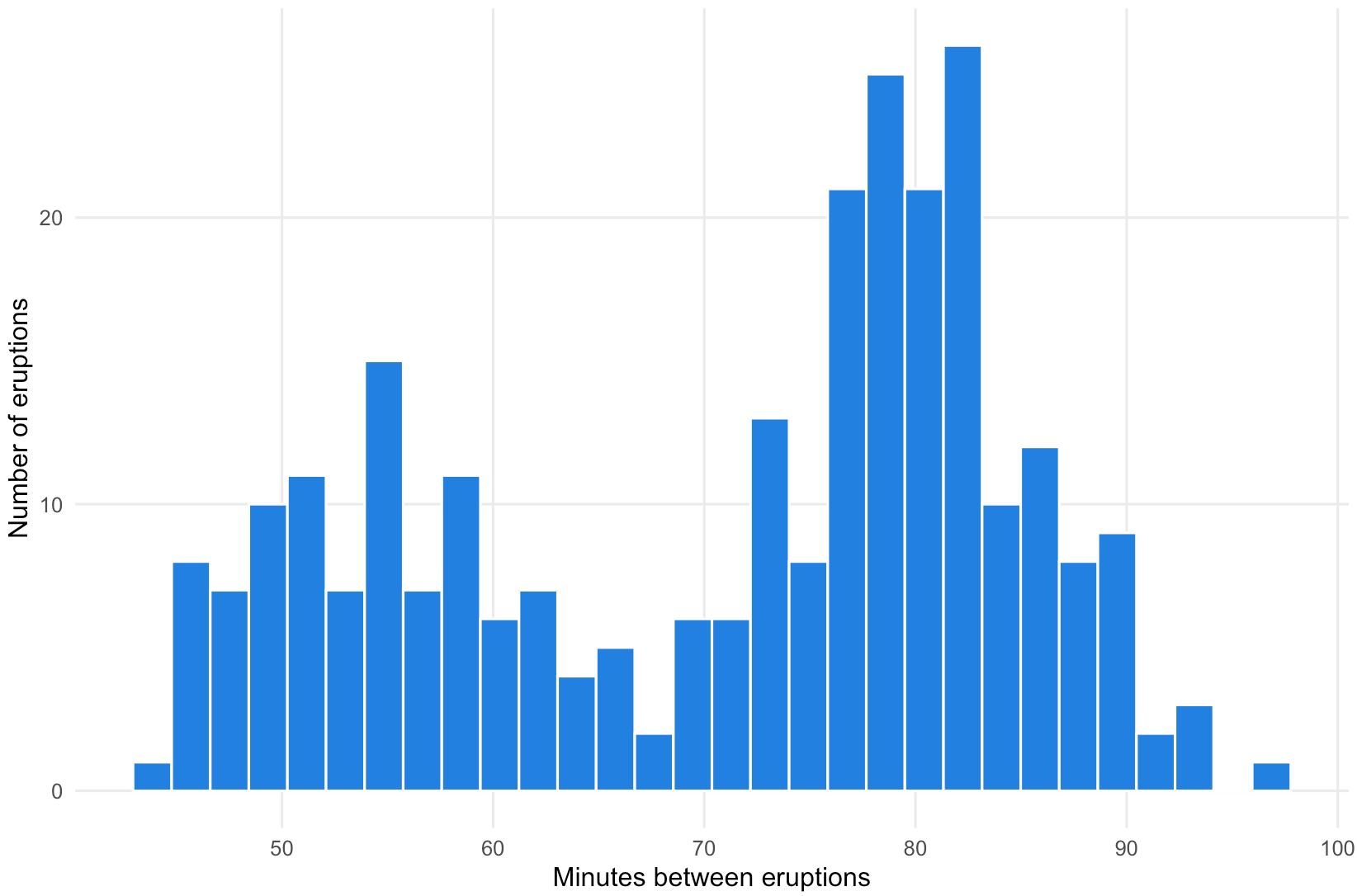 A histogram of the minutes between eruption of Old Faithfull, with 'Number of eruptions' on the y axis
