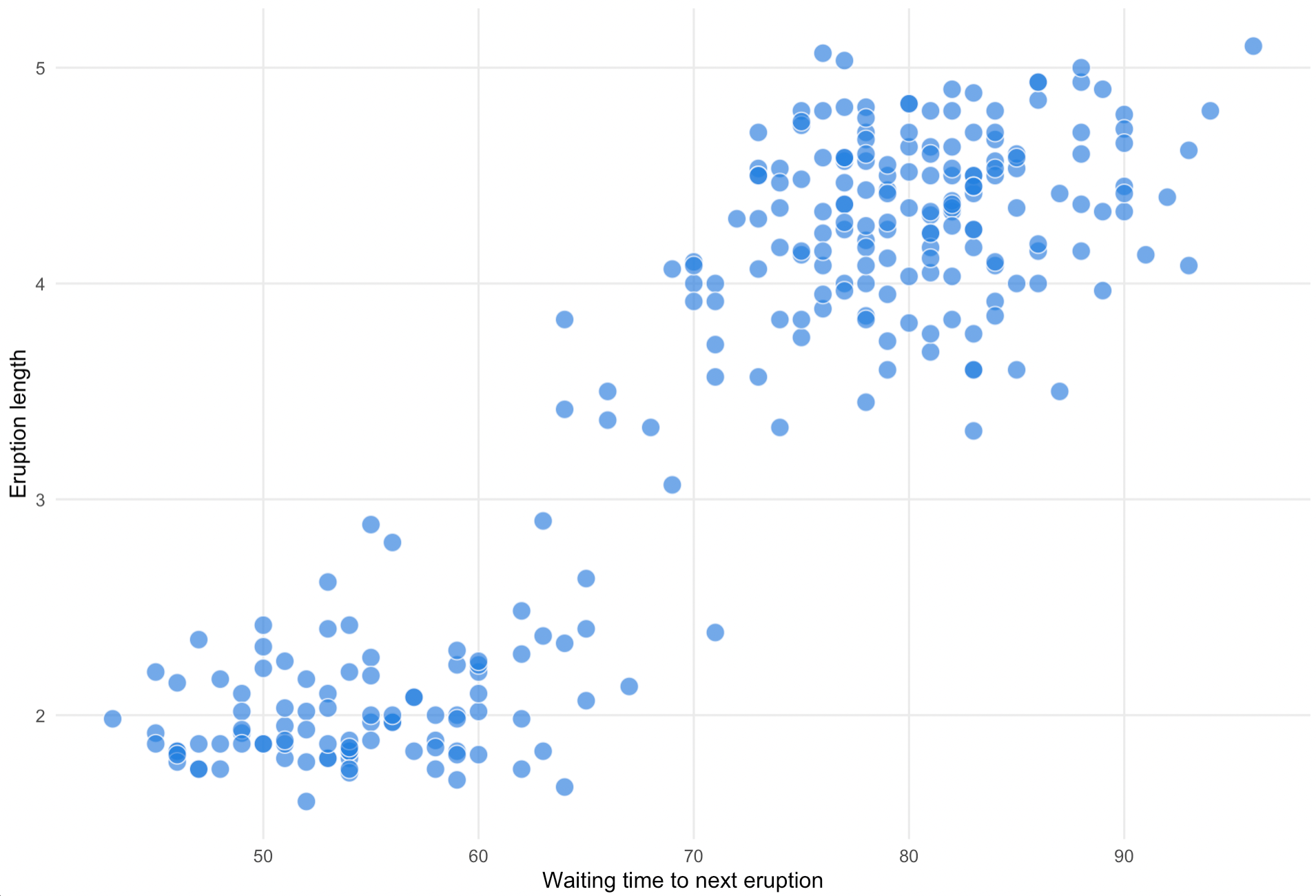 A scatter plot of the eruption length (y axis) versus waiting time to next eruption (x axis) that shows a clear correlation between both variables