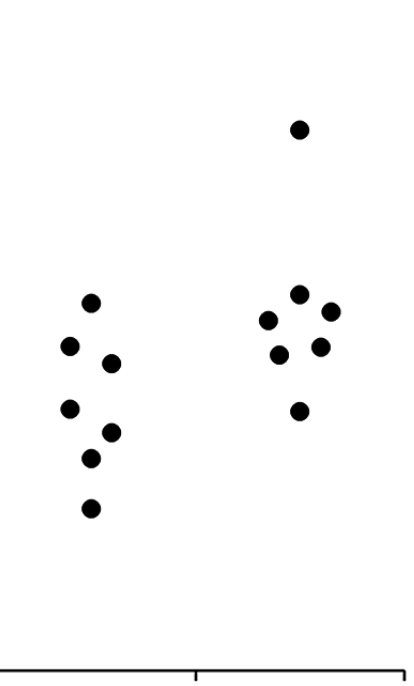 2 distributions visualised with dots, with one of them having a clear outlier