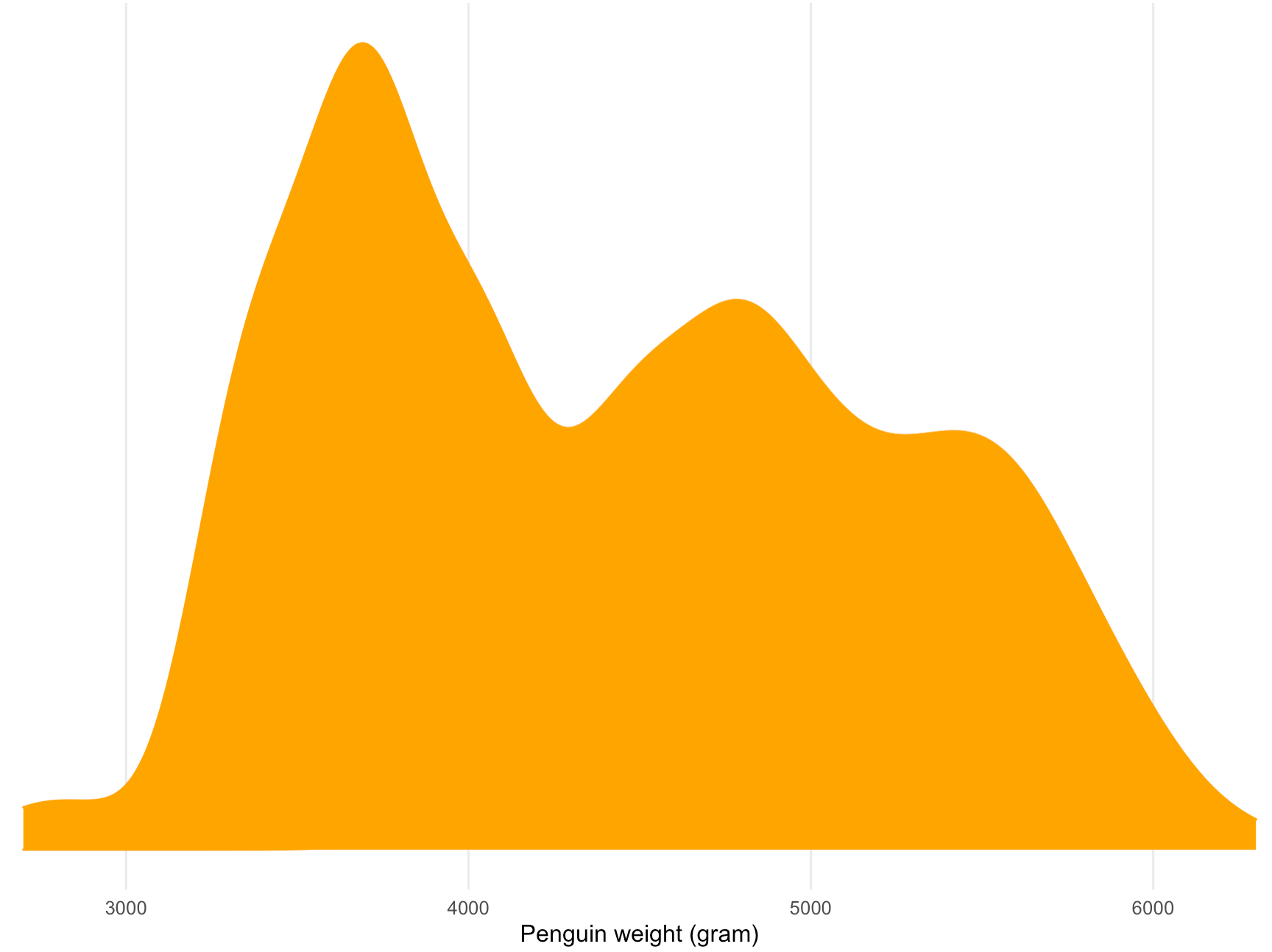A density plot of the weight of 192 penguins. The plot shows 2 peaks in the distribution