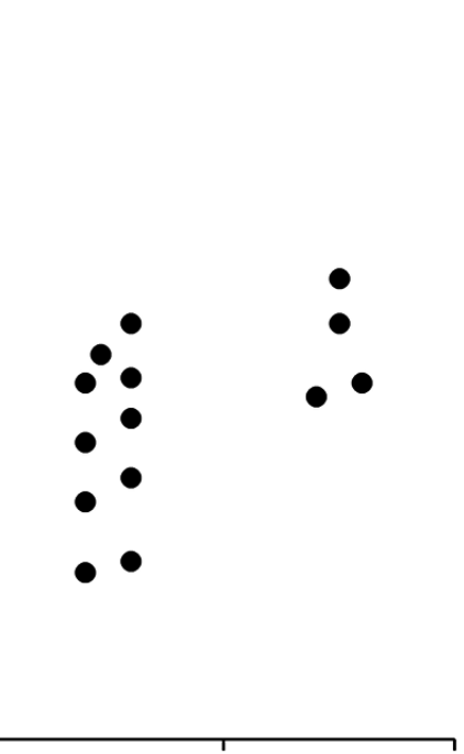 2 distributions with uneven number of records visualised with dots