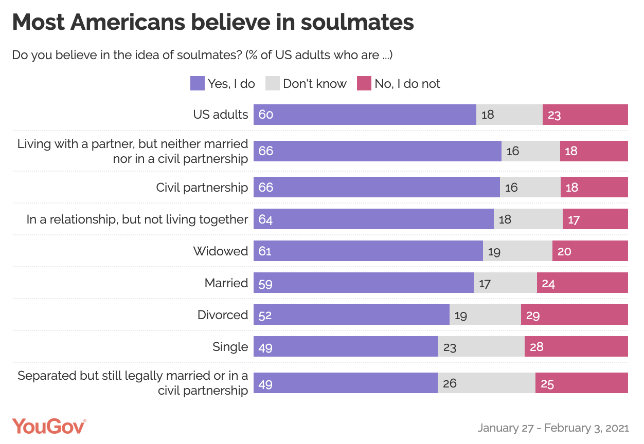 A stacked bar chart showing the proportion of different demographics that believe in soulmates