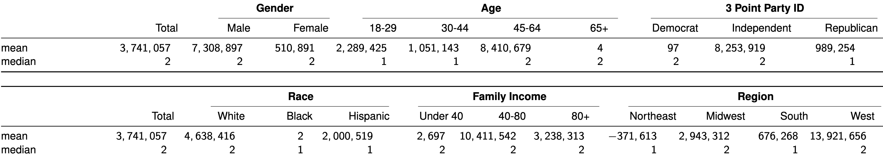 A table showing more demographics, like white, black and hispanic, and a breakdown by region