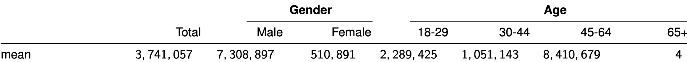 A table showing the average number of soulmates that people answered someone can have for males and females and by age class