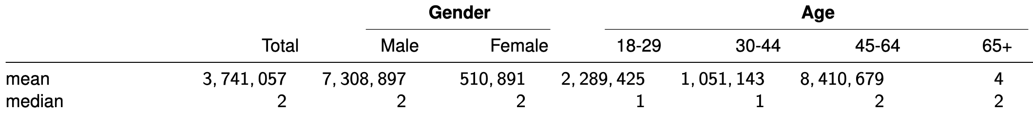 The same table as above, but with a row added with the medians. For all demographics, the median is 1 or 2