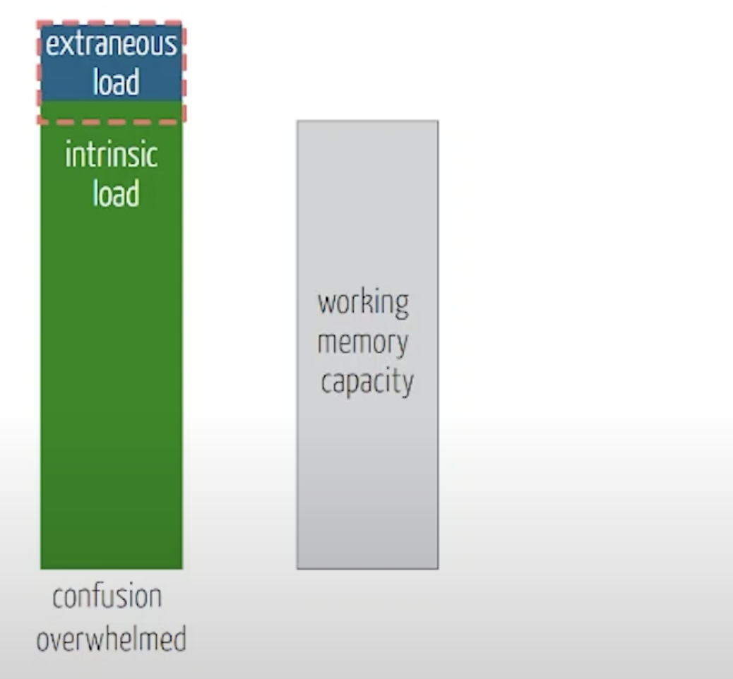 An illustration of the intrinsic load and extraneous load together exceeding the working memory capacity, leading to confusion and being overwhelmed